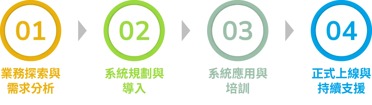 Introv 英廸瑞的 NetSuite ERP 導入流程
