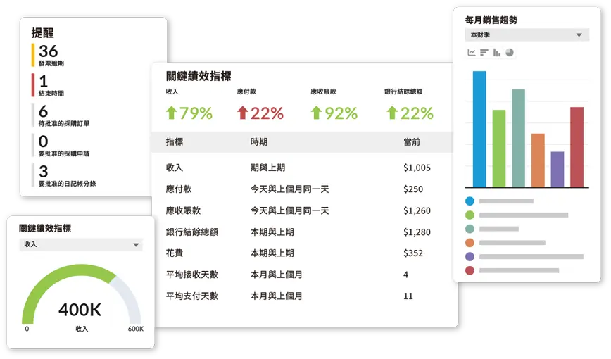Oracle NetSuite ERP 即時儀表板與關鍵績效指標