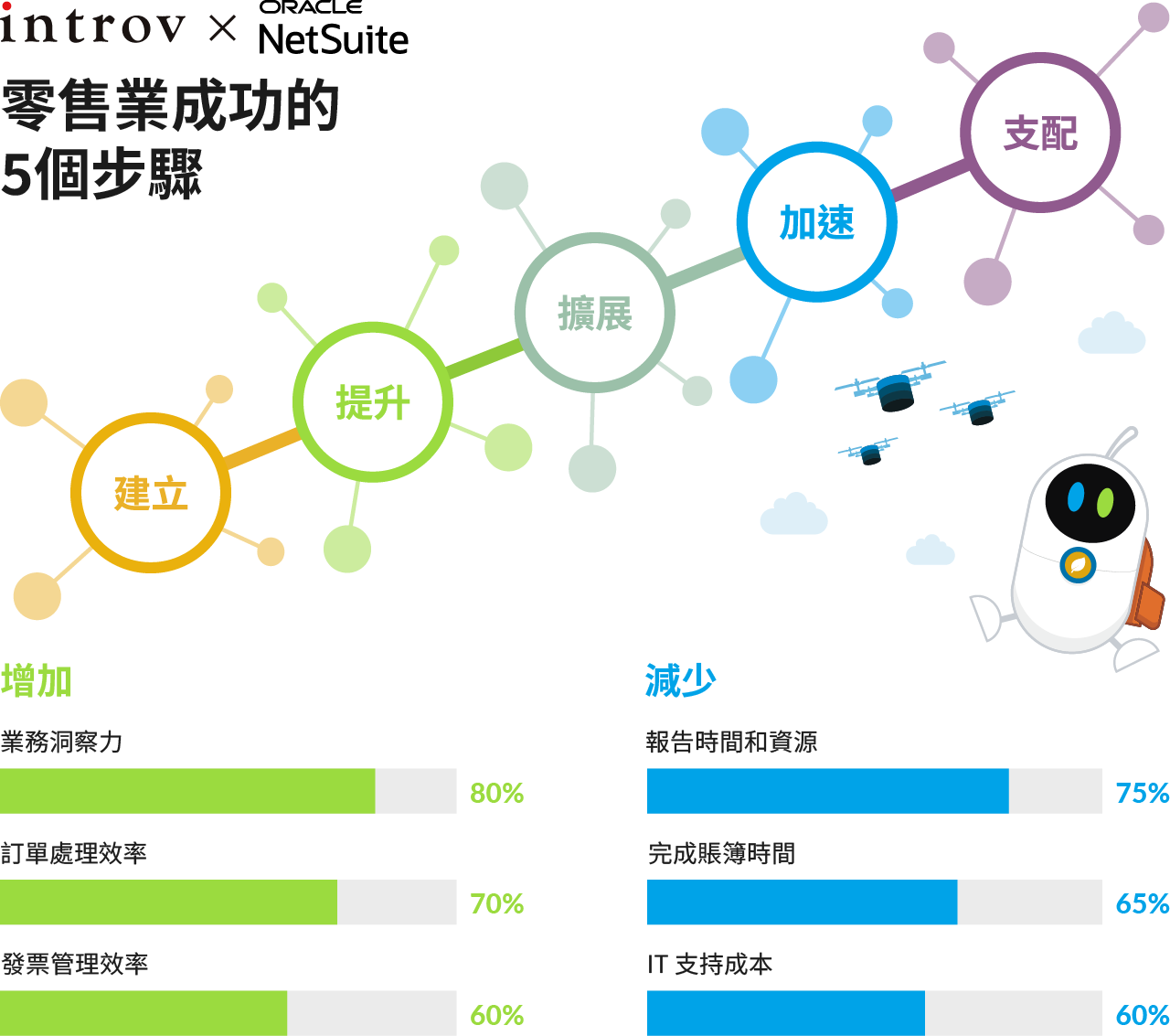 零售成功的五個步驟