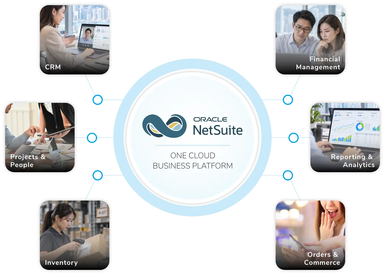 Oracle NetSuite ERP connecting finance, CRM, inventory, commerce, projects and analytics