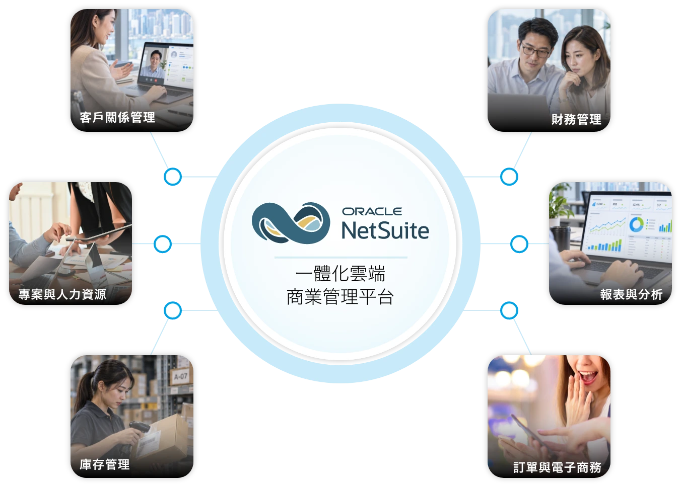 Oracle NetSuite ERP 串聯財務、CRM、庫存、商務、專案及分析