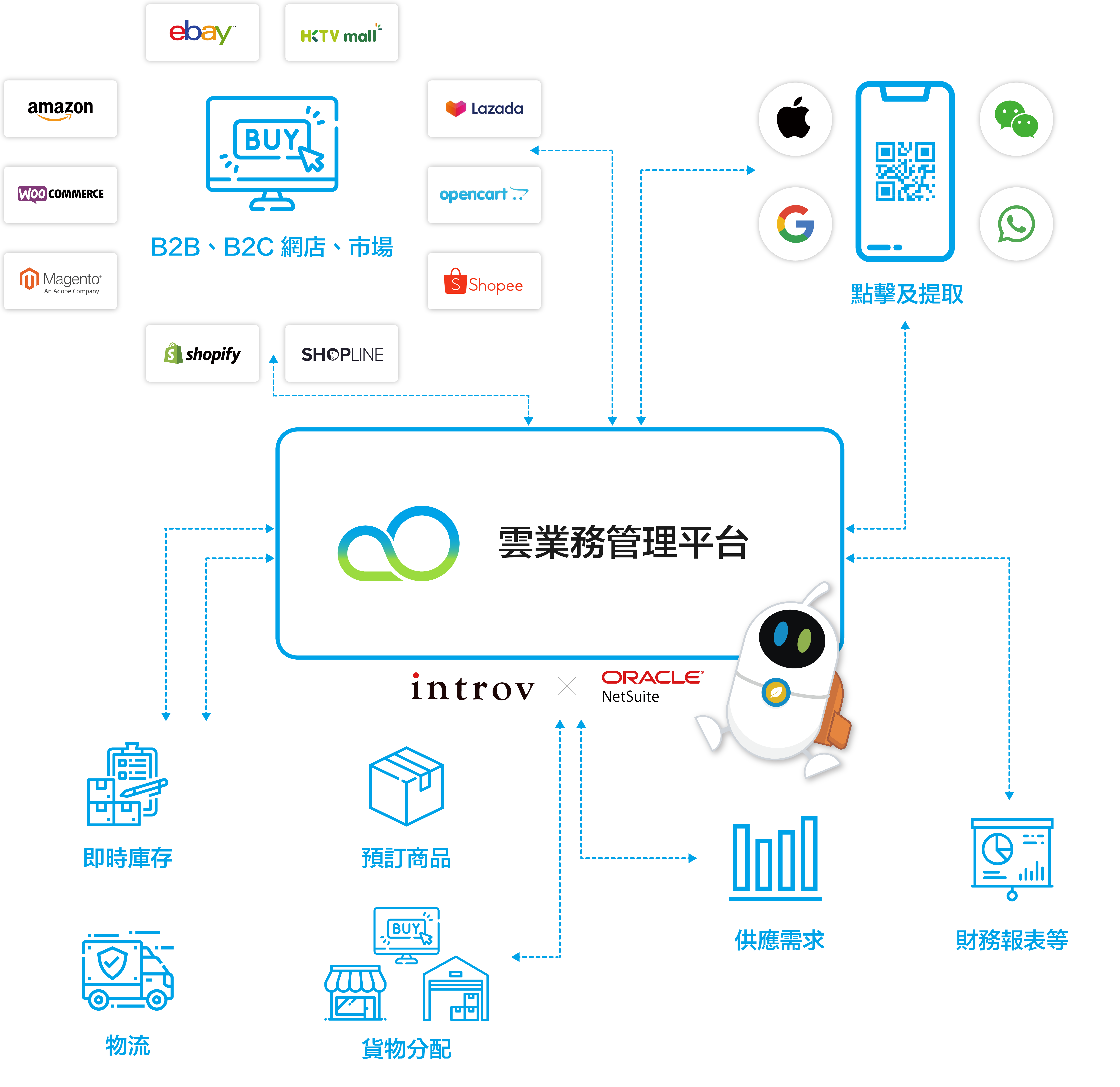 eCommerce - optimise your inventory and supply chain management