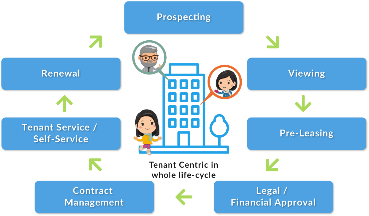 Tenant Centric in whole life-cycle